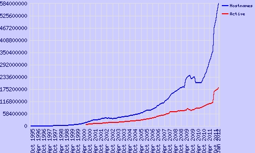 全球網站已經超過5.8億個