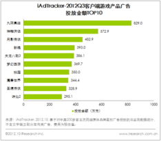 中國網絡游戲市場持續增長，Q3整體規模達133.5億元