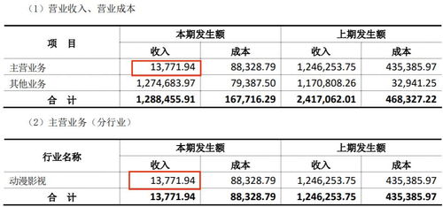上半年18家動漫公司業績盤點 12家盈利，最高凈賺2.9億元，行業分化加劇